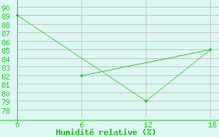 Courbe de l'humidit relative pour Valaam Island