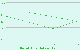 Courbe de l'humidit relative pour Kenitra