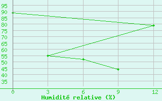 Courbe de l'humidit relative pour Sandwip