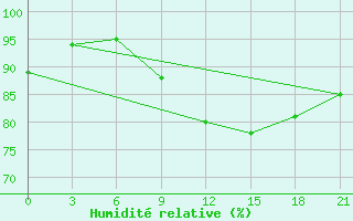 Courbe de l'humidit relative pour Belyj