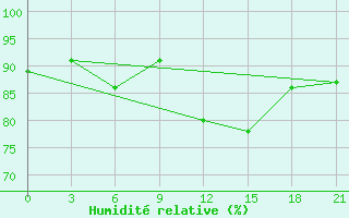 Courbe de l'humidit relative pour Vaida Guba Bay