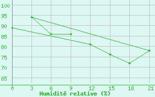 Courbe de l'humidit relative pour Kandalaksa