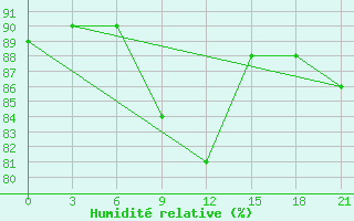 Courbe de l'humidit relative pour Ob Jacevo