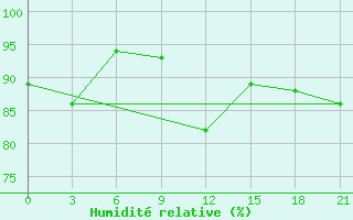 Courbe de l'humidit relative pour Krasnyj Kut