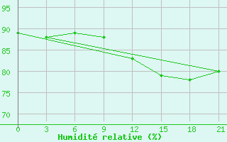 Courbe de l'humidit relative pour Varandey