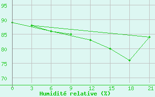 Courbe de l'humidit relative pour Senkursk