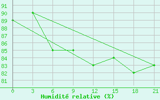 Courbe de l'humidit relative pour Mezen