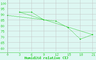 Courbe de l'humidit relative pour Civitavecchia