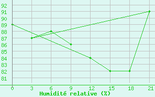 Courbe de l'humidit relative pour Rjazsk