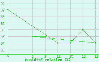 Courbe de l'humidit relative pour Cape Svedskij