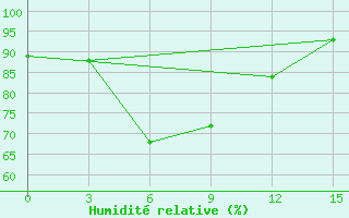 Courbe de l'humidit relative pour Lhokseumawe / Malikussaleh