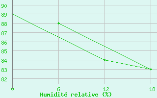 Courbe de l'humidit relative pour Kolezma
