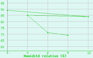 Courbe de l'humidit relative pour Pjalica