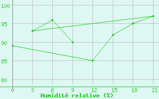 Courbe de l'humidit relative pour Shepetivka