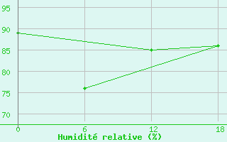 Courbe de l'humidit relative pour Padun