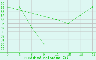 Courbe de l'humidit relative pour Kanevka