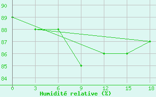 Courbe de l'humidit relative pour Okunev Nos