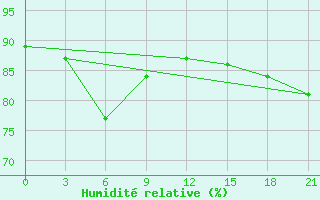 Courbe de l'humidit relative pour Kreml