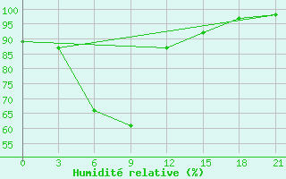 Courbe de l'humidit relative pour Ohansk