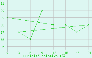 Courbe de l'humidit relative pour Pjalica