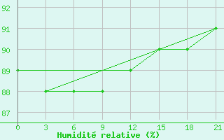 Courbe de l'humidit relative pour Kreml