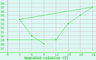 Courbe de l'humidit relative pour Raznavolok