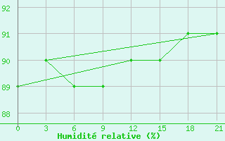 Courbe de l'humidit relative pour Reboly