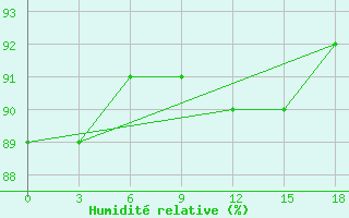 Courbe de l'humidit relative pour Vesljana