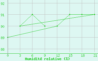 Courbe de l'humidit relative pour Pinega