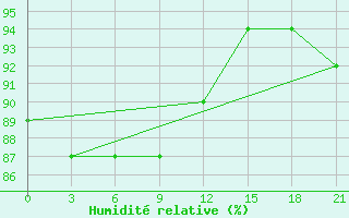 Courbe de l'humidit relative pour Vinnicy