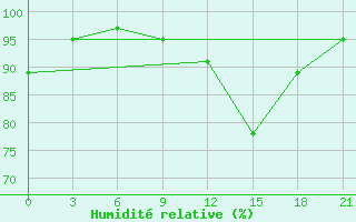 Courbe de l'humidit relative pour Osijek / Klisa