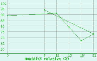 Courbe de l'humidit relative pour Concepcion