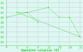 Courbe de l'humidit relative pour Arsk