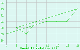Courbe de l'humidit relative pour Nizhnyaya Pesha