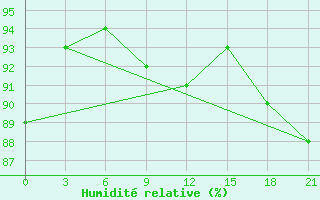 Courbe de l'humidit relative pour Livny