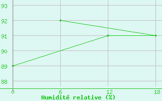 Courbe de l'humidit relative pour Valaam Island