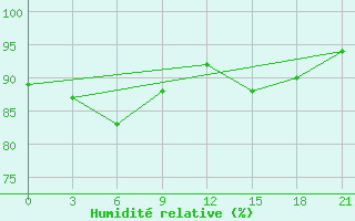 Courbe de l'humidit relative pour Suhinici