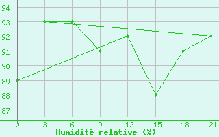 Courbe de l'humidit relative pour Livny