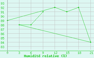 Courbe de l'humidit relative pour Novoannenskij