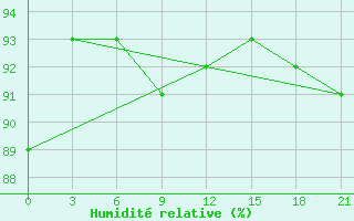 Courbe de l'humidit relative pour Karpogory