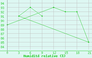 Courbe de l'humidit relative pour Zukovka