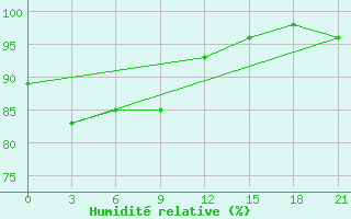 Courbe de l'humidit relative pour Moseyevo