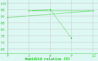 Courbe de l'humidit relative pour Kizljar