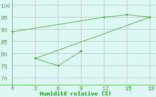 Courbe de l'humidit relative pour Citeko / Puncak