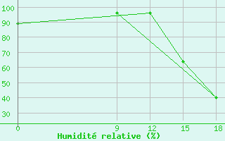 Courbe de l'humidit relative pour Coronel Suarez Aerodrome