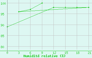 Courbe de l'humidit relative pour Koslan