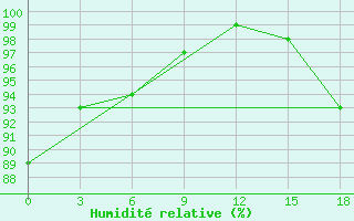 Courbe de l'humidit relative pour Okunev Nos