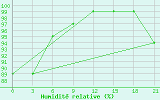 Courbe de l'humidit relative pour De Bilt (PB)