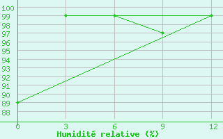 Courbe de l'humidit relative pour Ohotsky Perevoz