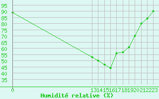 Courbe de l'humidit relative pour Grandfresnoy (60)